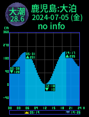 鹿児島：佐多大泊のタイドグラフ（2024-07-04(木)）