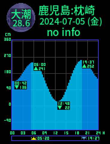 鹿児島：枕崎のタイドグラフ（2024-07-05(金)）