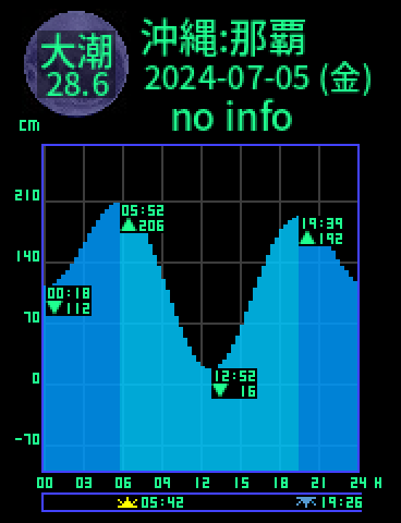 沖縄：那覇のタイドグラフ（2024-07-04(木)）