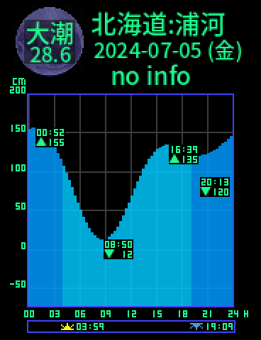 北海道：浦河のタイドグラフ（2024-07-04(木)）