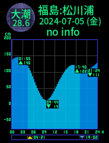 福島：相馬松川浦のタイドグラフ（2024-07-05(金)）