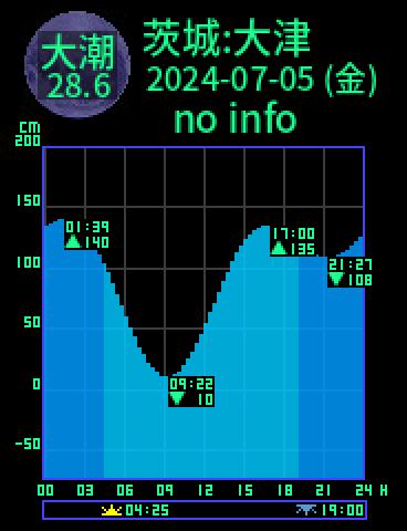 茨城：大津のタイドグラフ（2024-07-04(木)）