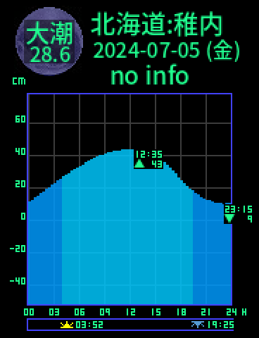 北海道：稚内のタイドグラフ（2024-07-04(木)）