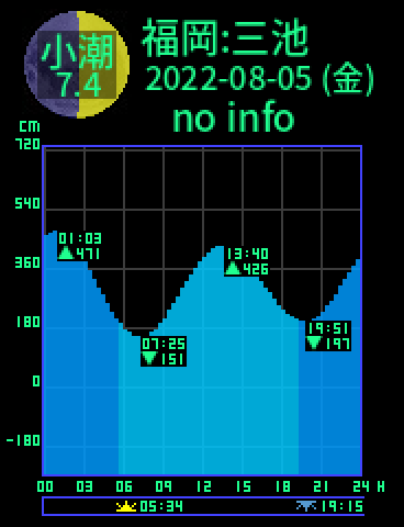 福岡：三池のタイドグラフ（2022-08-04(木)）