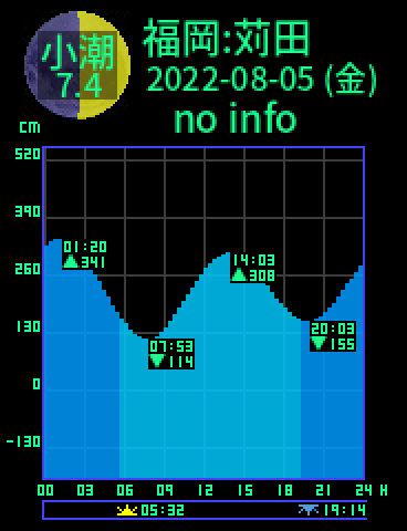 福岡：苅田のタイドグラフ（2022-08-05(金)）