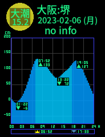 大阪：堺のタイドグラフ（2023-02-05(日)）