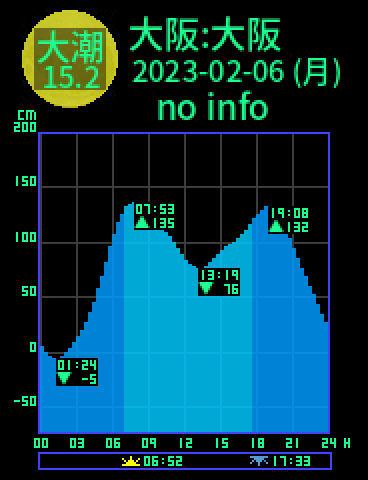 大阪：大阪のタイドグラフ（2023-02-05(日)）