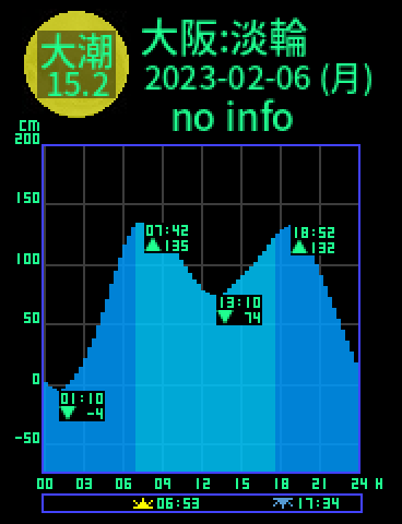 大阪：岬淡輪のタイドグラフ（2023-02-06(月)）
