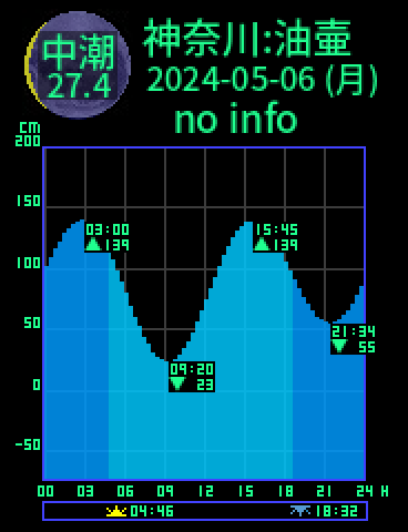 神奈川：三浦油壷のタイドグラフ（2024-05-06(月)）
