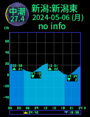 新潟：新潟東港のタイドグラフ（2024-05-05(日)）