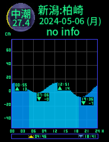 新潟：柏崎のタイドグラフ（2024-05-07(火)）