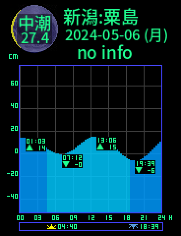 新潟：粟島のタイドグラフ（2024-05-06(月)）