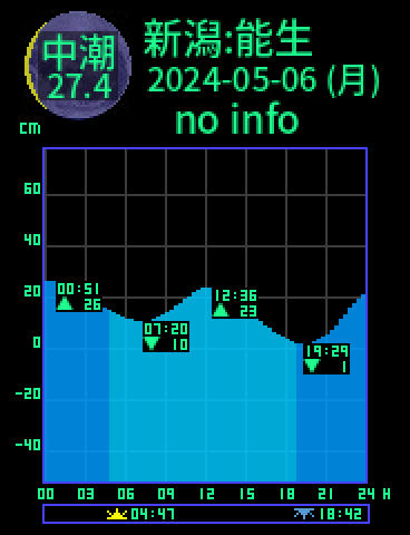 新潟：能生のタイドグラフ（2024-05-06(月)）