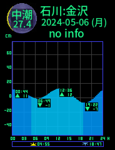 石川：金沢のタイドグラフ（2024-05-07(火)）
