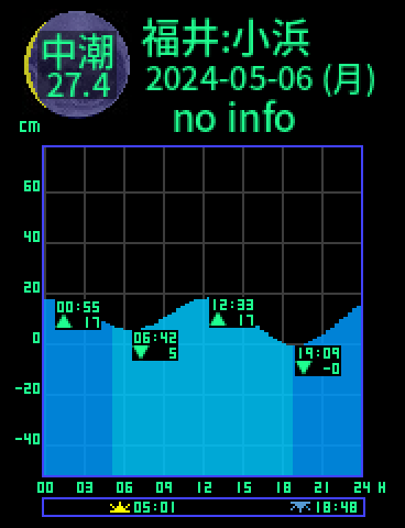 福井：小浜のタイドグラフ（2024-05-05(日)）