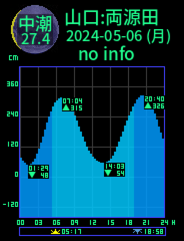 山口：両源田のタイドグラフ（2024-05-05(日)）