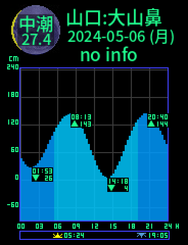 山口：大山ノ鼻のタイドグラフ（2024-05-07(火)）