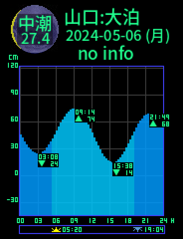 山口：仙崎大泊のタイドグラフ（2024-05-06(月)）