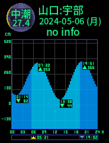 山口：宇部のタイドグラフ（2024-05-05(日)）
