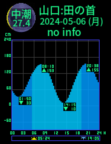 山口：田の首のタイドグラフ（2024-05-05(日)）