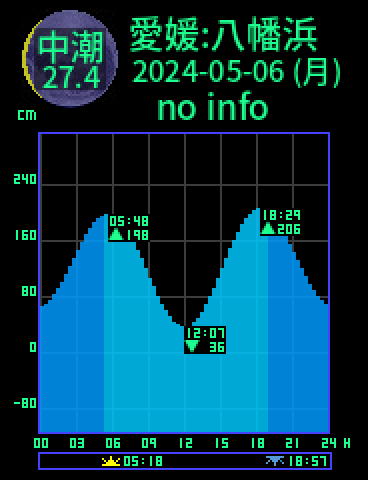 愛媛：八幡浜のタイドグラフ（2024-05-06(月)）