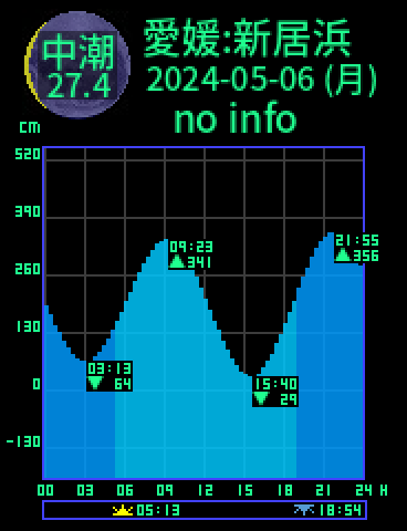 愛媛：新居浜のタイドグラフ（2024-05-05(日)）