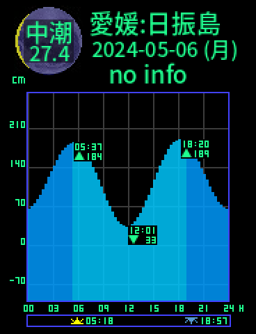 愛媛：日振島のタイドグラフ（2024-05-05(日)）