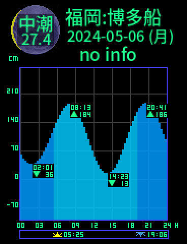 福岡：博多船留のタイドグラフ（2024-05-07(火)）
