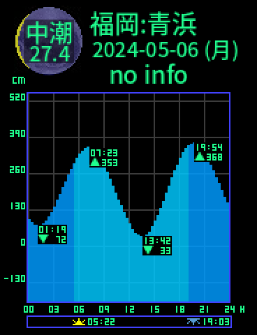 福岡：青浜のタイドグラフ（2024-05-07(火)）