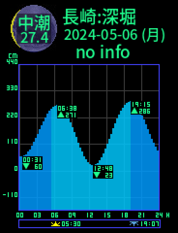 長崎：深堀のタイドグラフ（2024-05-05(日)）