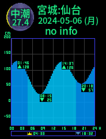 宮城：仙台のタイドグラフ（2024-05-06(月)）