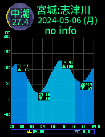 宮城：志津川のタイドグラフ（2024-05-07(火)）
