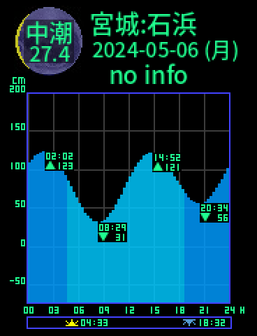宮城：松島湾石浜のタイドグラフ（2024-05-05(日)）
