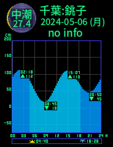 千葉：銚子漁港のタイドグラフ（2024-05-05(日)）