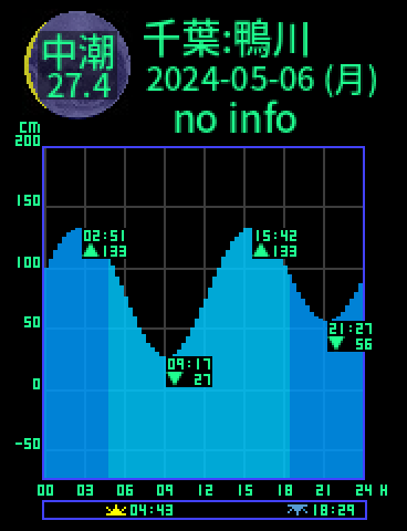 千葉：鴨川のタイドグラフ（2024-05-06(月)）