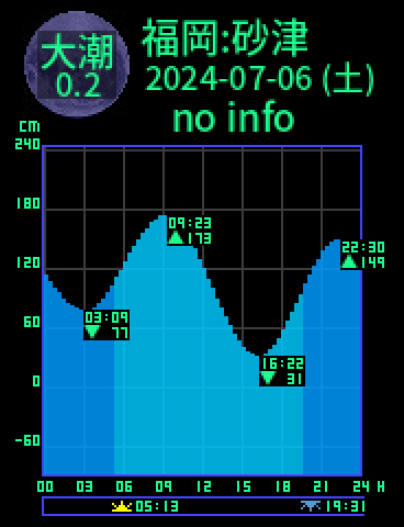 福岡：砂津のタイドグラフ（2024-07-05(金)）