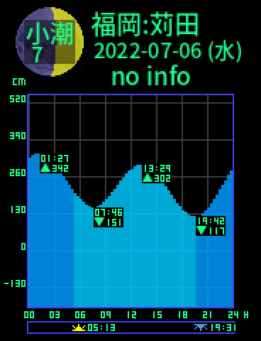 福岡：苅田のタイドグラフ（2022-07-05(火)）
