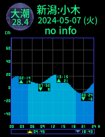 新潟：佐渡小木のタイドグラフ（2024-05-06(月)）