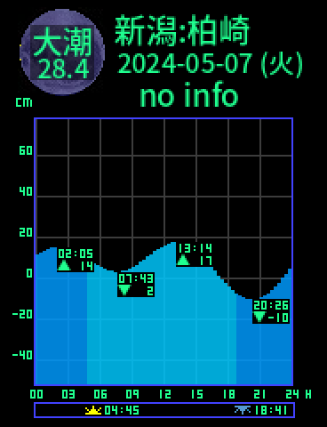 新潟：柏崎のタイドグラフ（2024-05-08(水)）