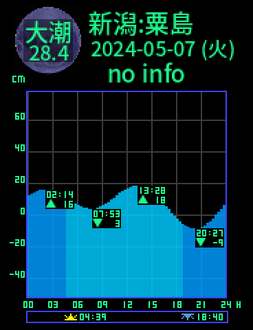 新潟：粟島のタイドグラフ（2024-05-06(月)）