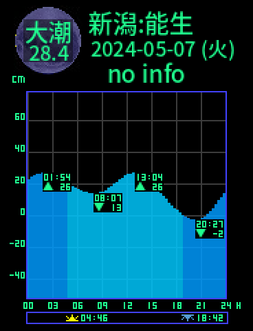 新潟：能生のタイドグラフ（2024-05-06(月)）
