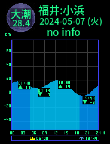 福井：小浜のタイドグラフ（2024-05-06(月)）