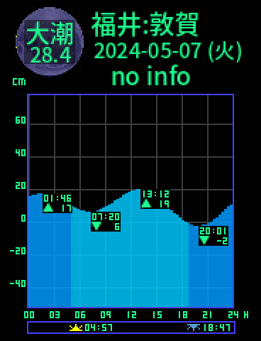 福井：敦賀のタイドグラフ（2024-05-08(水)）