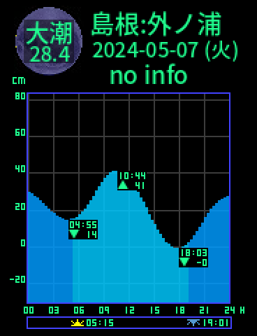 島根：外ノ浦のタイドグラフ（2024-05-08(水)）