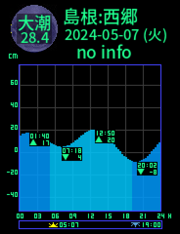 島根：西郷のタイドグラフ（2024-05-07(火)）