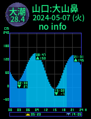 山口：大山ノ鼻のタイドグラフ（2024-05-08(水)）
