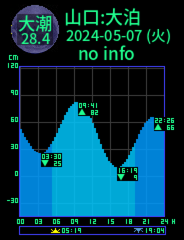 山口：仙崎大泊のタイドグラフ（2024-05-06(月)）