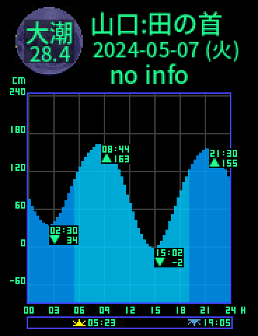 山口：田の首のタイドグラフ（2024-05-06(月)）