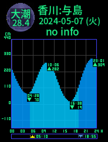香川：与島のタイドグラフ（2024-05-08(水)）