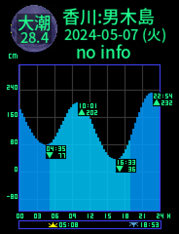 香川：男木島のタイドグラフ（2024-05-08(水)）